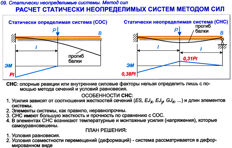 Сопромат план перемещений